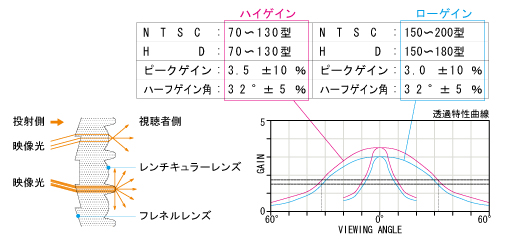 ゲインチャート